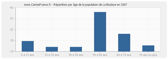 Répartition par âge de la population de La Boulaye en 2007